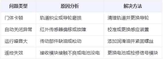 商南兰州厂房商南工业门常见问题与应对方案表