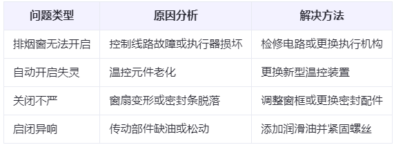 商南兰州商南排烟窗常见问题与应对措施分析表 商南兰州商南排烟窗常见问题与应对措施分析表